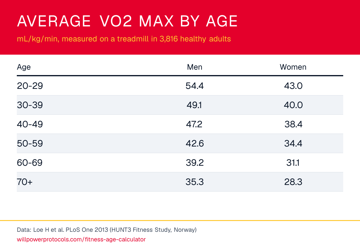 Average VO2 Max by Age, Men and Women